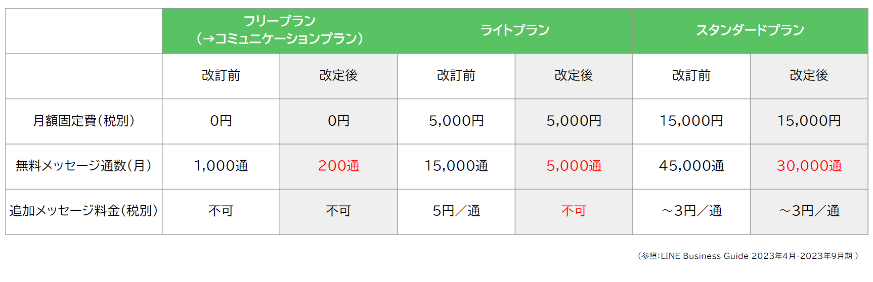 まもなくプラン料金改定！今知りたい、LINE公式アカウントの運用術。