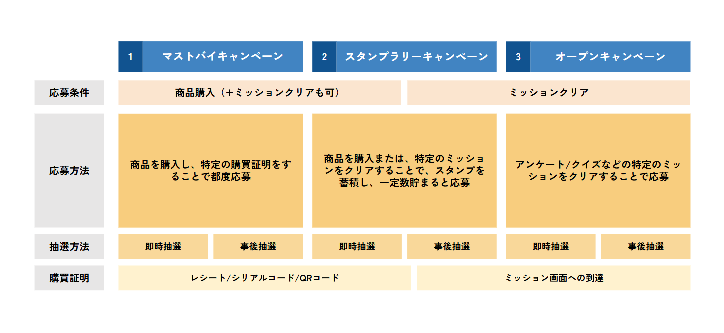 LINEキャンペーン施策一覧 