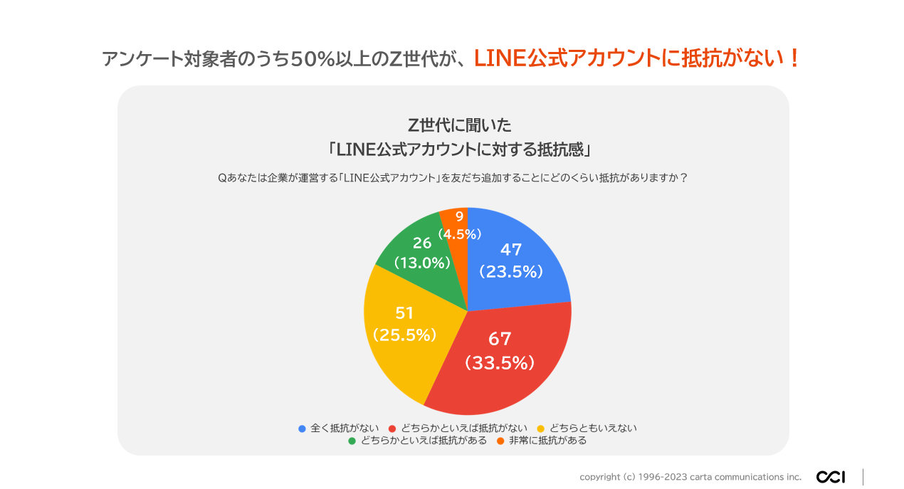 調査記事】Z世代が求める「LINE公式アカウント」とは？（前編）